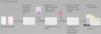 iQue® SARS-CoV-2 (IgG, IgM, and IgA) kit for COVID-19 research